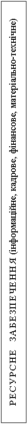 Подпись: РЕСУРСНЕ ЗАБЕЗПЕЧЕННЯ (інформаційне, кадрове, фінансове, матеріально-технічне)