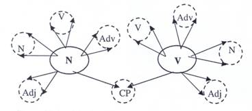 Partial schema for derivational processes 