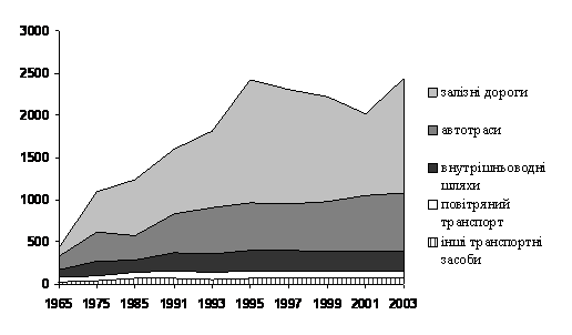      , 1965-2003 .