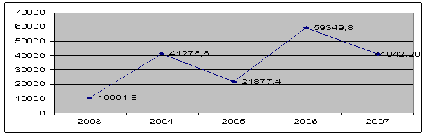            -  . 곿, 2003  2007 .