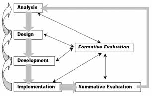 Scheme of ADDIE model