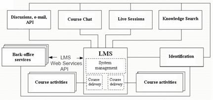 The conceptual structure of a blended learning IS