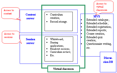 The architecture of blended delivery model