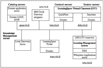 The scheme of the blended learning information system at VGTU