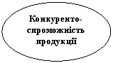 Овал: Конкуренто-спроможність продукції