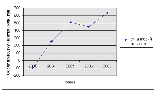       , 2000  2007 .