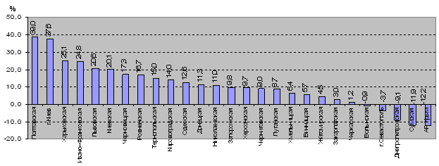 ,  ()         2008 ., %