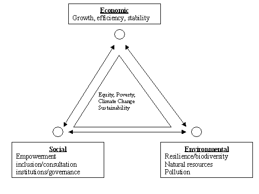 Sustainable development triangle