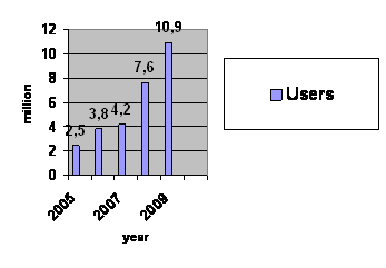 Number of  Internet users in  Ukraine  in  2002-2009 years