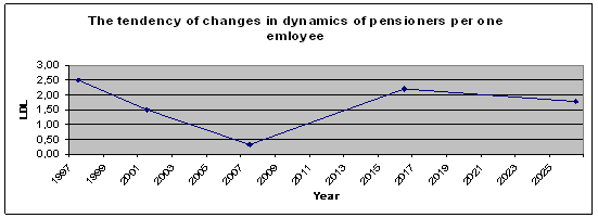 The tendency of changes in dynamics of pensioners per one employee during 1997 � 2026 years.
