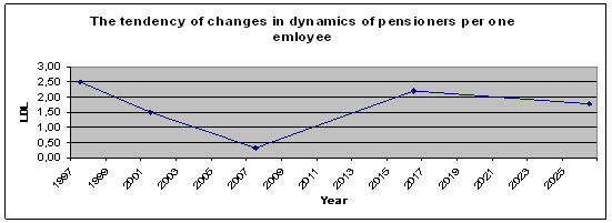 The tendency of changes in dynamics of pensioners per one employee during 1997  2026 years.