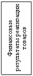 Подпись: Финансовые результаты реализации товаров