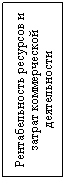 Подпись: Рентабельность ресурсов и затрат коммерческой деятельности