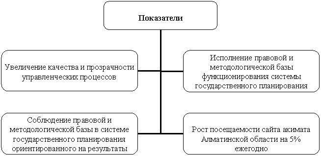 Организационная диаграмма