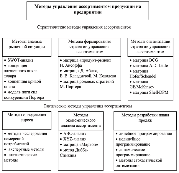 Реферат: Анализ в системе управления производственно-ассортиментной программой