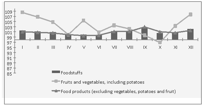 Consumer price indices for food products in 2010 (in% to the previous month)