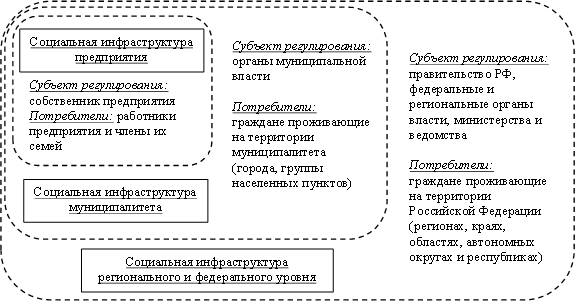  Уровни социальной инфраструктуры в народнохозяйственном комплексе РФ