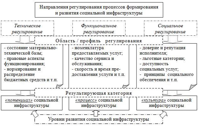 Направления регулирования формирования и развития социальной инфраструктуры РФ