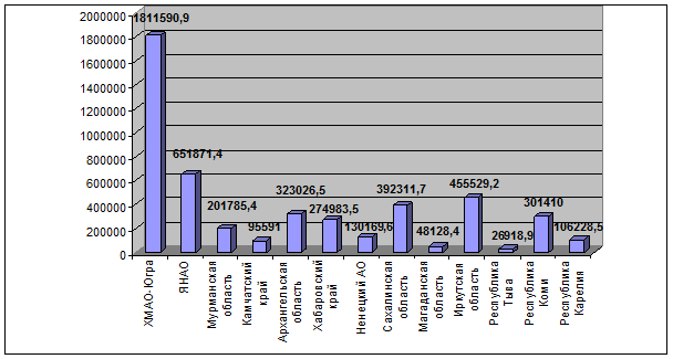 Показатели валового регионального продукта в северных регионах в 2009 году (млн. руб.)