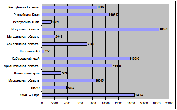 Численность малых предприятий в северных регионах в 2009 году (ед.)