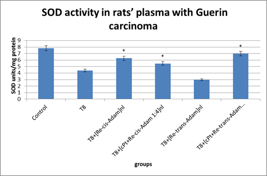 Figure 1. SOD activity in rats plasma with Guerin carcinoma under influence of rhenium compounds adamantancarboxylate ligand and cis -platinum, SOD units/mg protein.