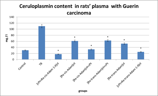 Figure 2. The ceruloplasmin content in rats plasma with Guerin carcinoma under influence of rhenium compounds adamantancarboxylate ligand and cis -platinum, mg / l.