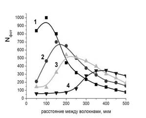 рис число фотонов от расстояния между волокнами на 800 нм R=10нм