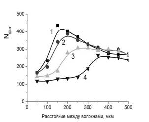 рис число фотонов от расстояния между волокнами на 800 нм.JPG