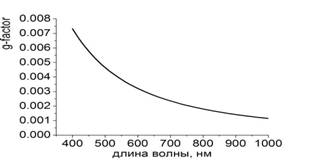 g-factor R=10нм