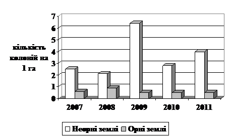 Динаміка чисельності жилих колоній гризунів (на 1 га) за досліджуваний період