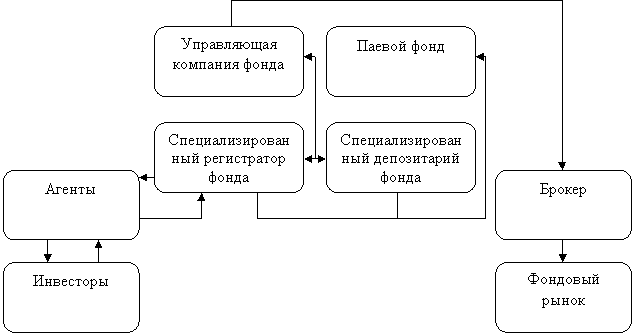 Доклад: Закрытые паевые инвестиционные фонды в России