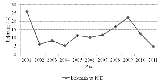 Інфляція в Україні 2000-2010 рр. [3] 