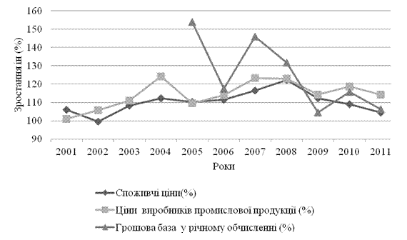 Динаміка споживчих цін та цін виробників промислової продукції, грошова база Україна 2000–2010 рр.