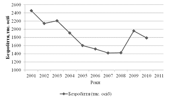 Безробіття в Україні за 2000-2010 рр. [3]