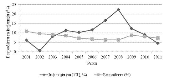 Безробіття та інфляція в Україні (2000–2010 рр.) [3]