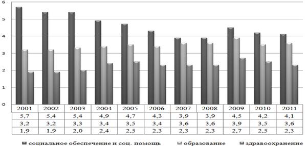 Доля госрасходов на социальную сферу в % к ВВП, 2001–2011 [1]