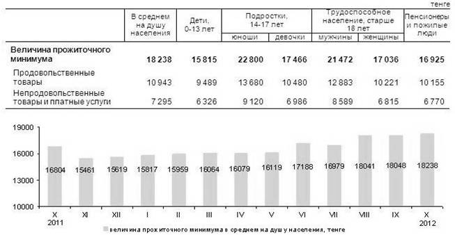 Величина прожиточного минимума на душу населения, 2011–2012