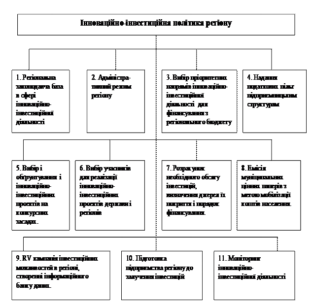 Основні блоки інноваційно-інвестиційної політики регіону