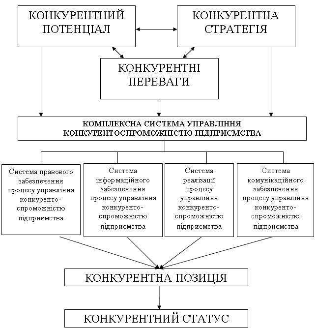 Структура комплексної системи управління конкурентоспроможністю підприємства