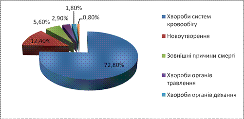 Структура померлих за причинами смерті у Вінницькій області 2010–2012 рр