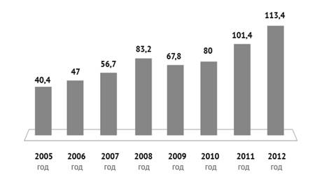 Динамика инвестиций в основной капитал Саратовской области за 2005-2012 годы, млрд. рублей