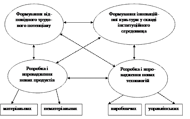 Основні сфери інституалізації інноваційної активності у країні