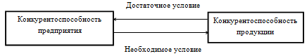Взаимосвязь категорий конкурентоспособность предприятия и конкурентоспособности продукции