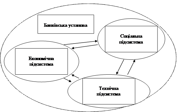 Основні підсистеми банківської установи