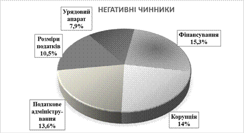 Негативні чинники для ведення бізнесу в Україні