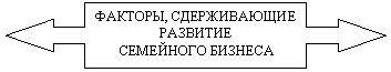 Выноска со стрелками влево/вправо: ФАКТОРЫ, СДЕРЖИВАЮЩИЕ РАЗВИТИЕ СЕМЕЙНОГО БИЗНЕСА 