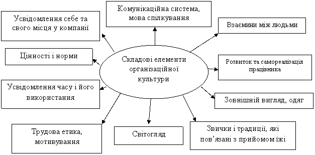 Реферат: Організаційна культура як один з важливих факторів ефективної роботи підприємства